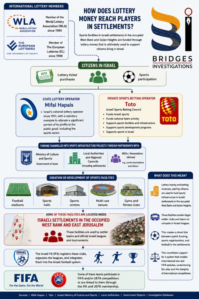 How does Lottery money reach settlements?