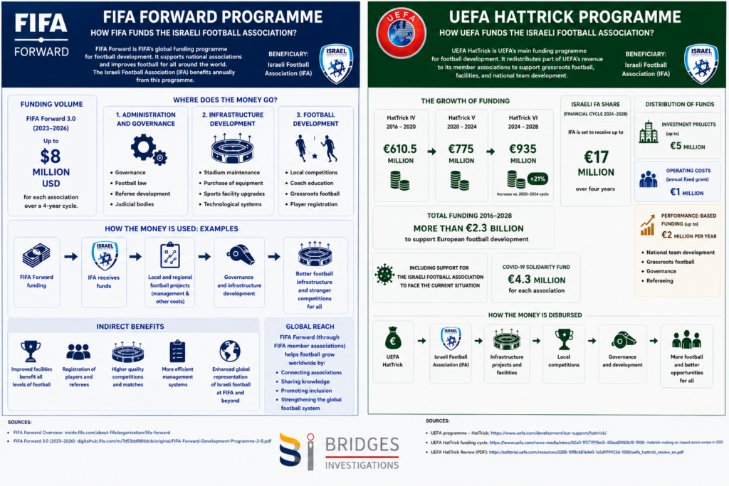 UEFA funding breakdown vs FIFA Funding