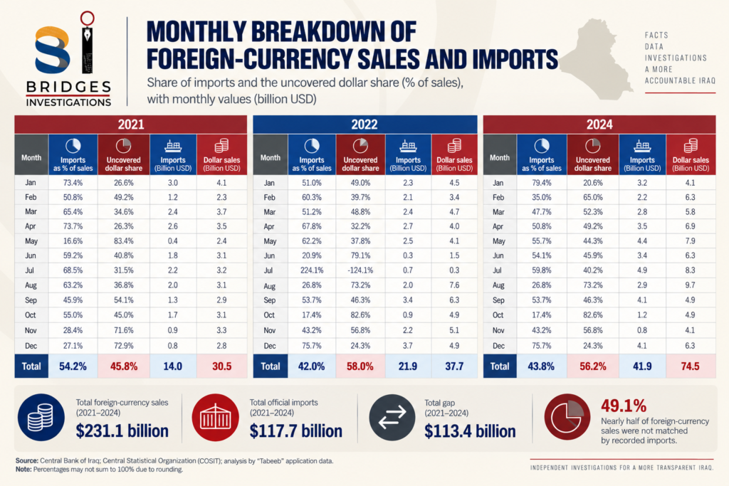 Foreign-Currency Sales and Imports Breakdown
