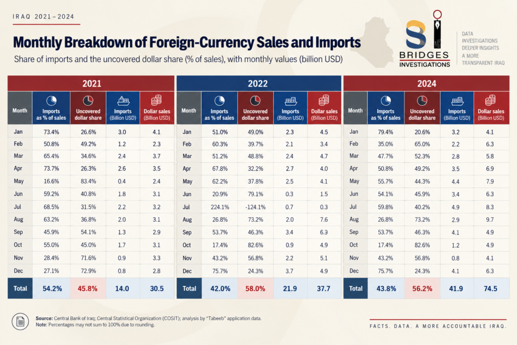 Iraq 2021–2024 Import Sales Breakdown