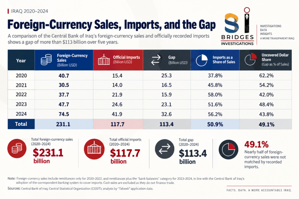 Iraq’s Foreign Currency Gap, 2020–2024