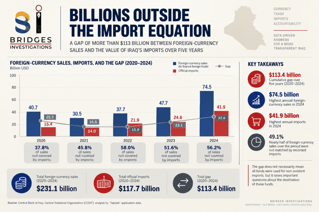 Central Bank of Iraq dollar sales as a percentage of officially recorded imports (2020–2024). Source: Central Bank of Iraq and Central Statistical Organization.